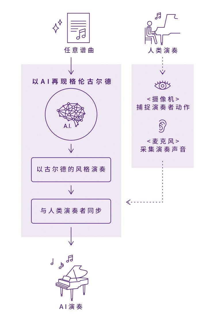 佰利乐Dear Glenn项目将于奥地利电子艺术节亮相人工智能系统，再现传奇钢琴家格伦古尔德的风格