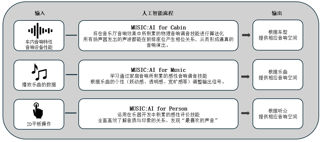 利用人工智能优化车载音响效果的「Music:AI」技术，搭载于高端车载功放和智能座舱